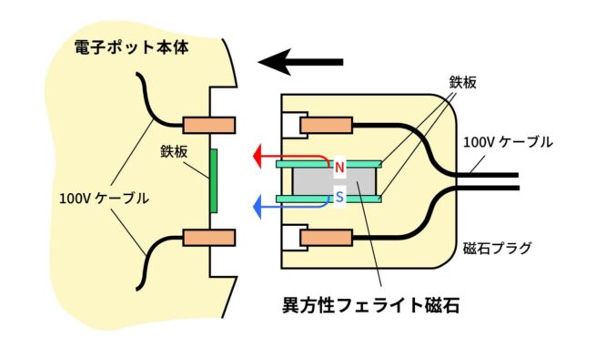 マグネットプラグ