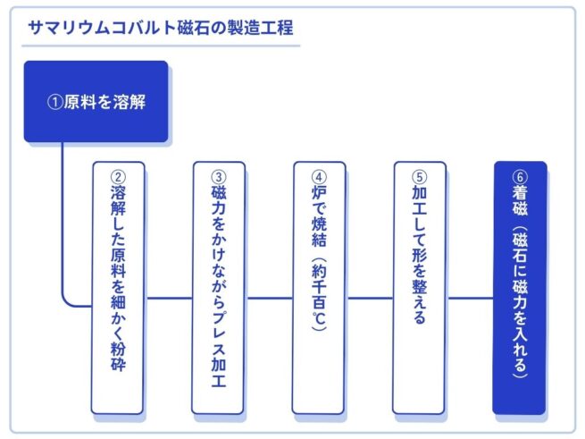 サマリウムコバルト磁石製造工程図