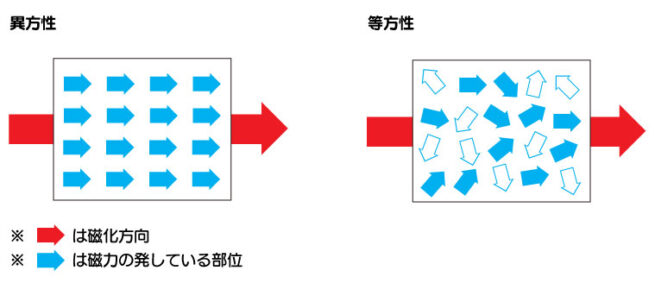 異方性と等方性